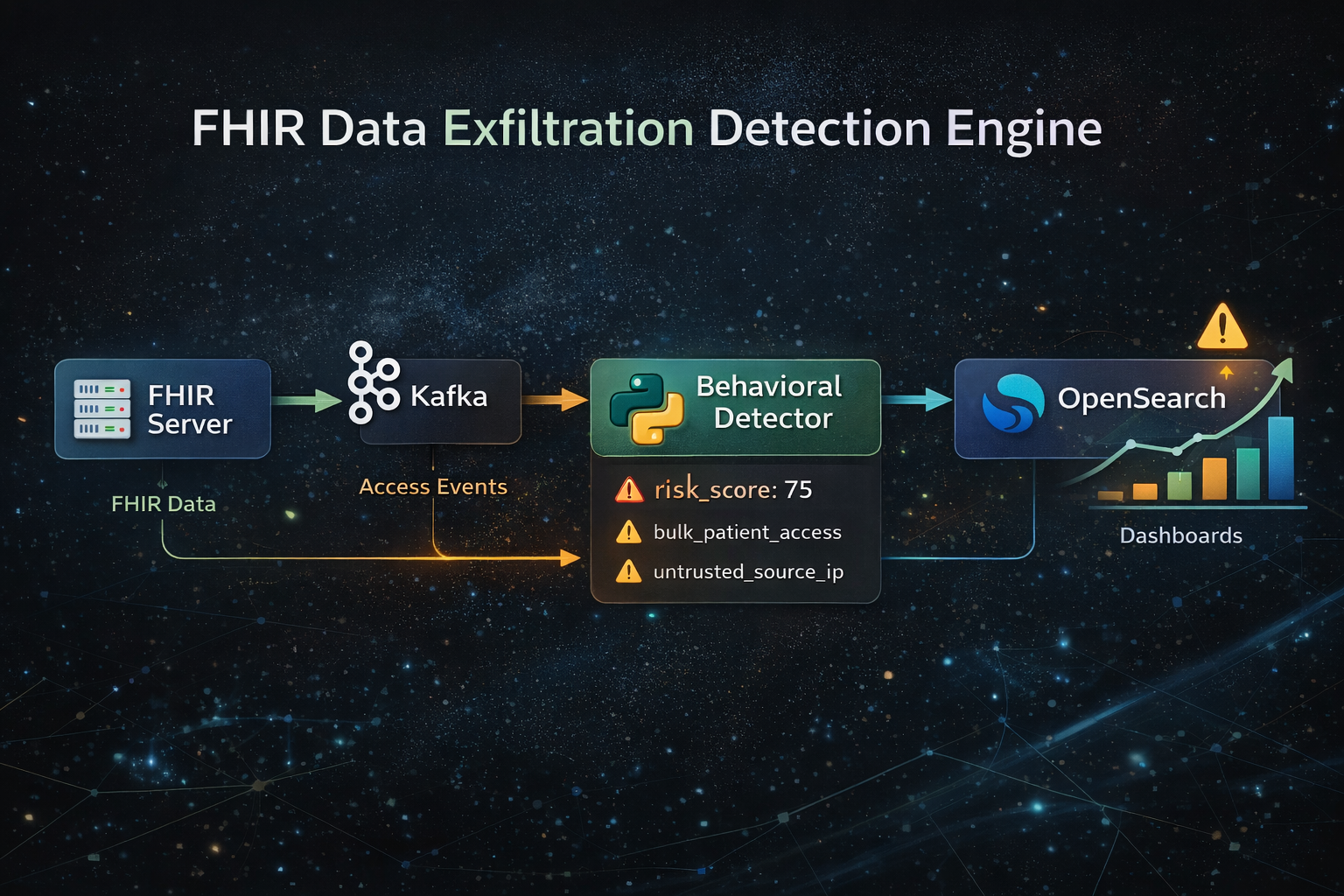 FHIR Data Exfiltration Detection Engine